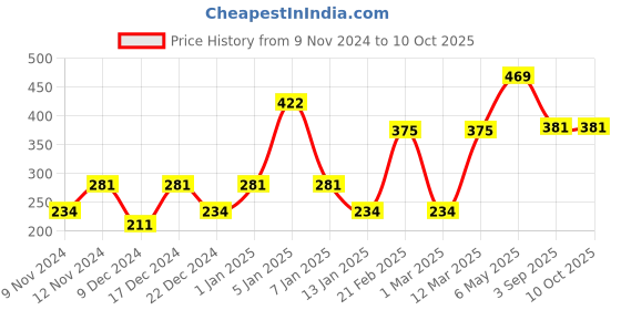 myntra.com ENORMITY Yellow & White 2 Pieces Rice Shape String Lights enormity Price History Graph from 9 Nov 2024 to 9 Oct 2025