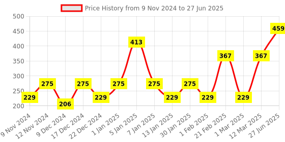 myntra.com ENORMITY Yellow & White 2 Pieces Teardrop Shape String Lights enormity Price History Graph from 9 Nov 2024 to 27 Jun 2025