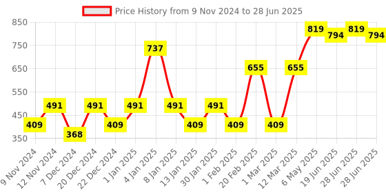 myntra.com ENORMITY Yellow & White Cylindrical Shape String Lights enormity Price History Graph from 9 Nov 2024 to 28 Jun 2025