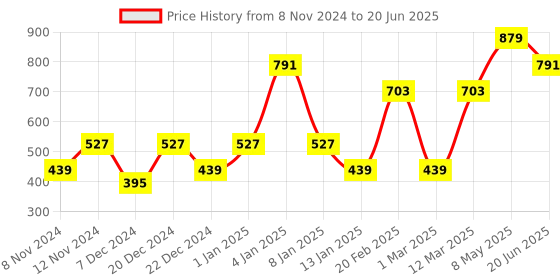 myntra.com ENORMITY Yellow & White Diya Shape Bulb String Lights enormity Price History Graph from 8 Nov 2024 to 20 Jun 2025