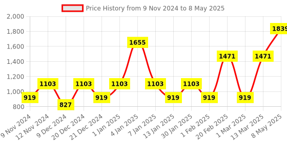 myntra.com ENORMITY Yellow & White Diya Shape String Lights enormity Price History Graph from 9 Nov 2024 to 8 May 2025