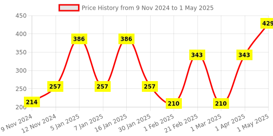 myntra.com ENORMITY Yellow & White Flower Shape String Lights enormity Price History Graph from 9 Nov 2024 to 1 May 2025