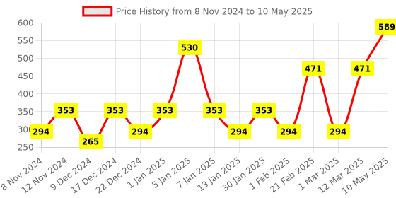 myntra.com ENORMITY Yellow & White Photo Clip Shape Bulb String Lights enormity Price History Graph from 8 Nov 2024 to 10 May 2025