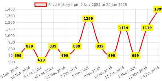 myntra.com ENORMITY Yellow & White Photo Clip Shape Bulb String Lights enormity Price History Graph from 9 Nov 2024 to 24 Jun 2025