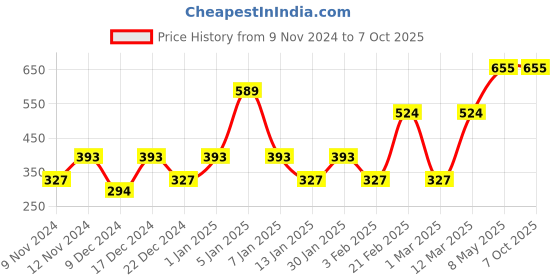 myntra.com ENORMITY Yellow & White Photo Clip Shape String Lights enormity Price History Graph from 9 Nov 2024 to 6 Oct 2025