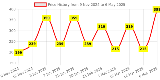 myntra.com ENORMITY Yellow & White Rice Shape Bulb String Lights enormity Price History Graph from 9 Nov 2024 to 6 May 2025