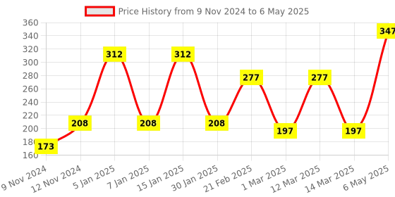 myntra.com ENORMITY Yellow & White Rice Shape Bulb String Lights enormity Price History Graph from 9 Nov 2024 to 6 May 2025