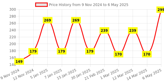 myntra.com ENORMITY Yellow & White Rice Shape Bulb String Lights enormity Price History Graph from 9 Nov 2024 to 6 May 2025