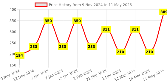 myntra.com ENORMITY Yellow & White Rice Shape Bulb String Lights enormity Price History Graph from 9 Nov 2024 to 11 May 2025