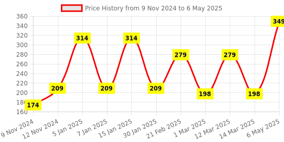 myntra.com ENORMITY Yellow & White Rice Shape Bulb String Lights enormity Price History Graph from 9 Nov 2024 to 6 May 2025