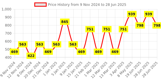 myntra.com ENORMITY Yellow & White Rice Shape String Lights enormity Price History Graph from 9 Nov 2024 to 28 Jun 2025