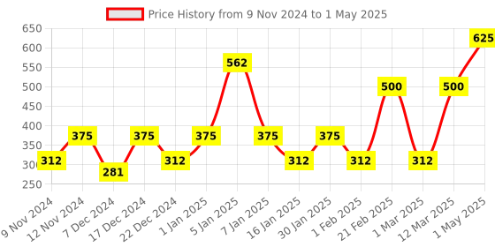 myntra.com ENORMITY Yellow & White Rice Shape String Lights enormity Price History Graph from 9 Nov 2024 to 1 May 2025