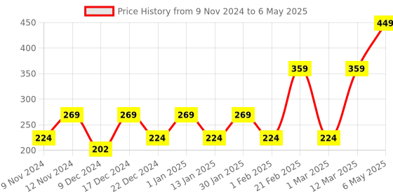 myntra.com ENORMITY Yellow & White Rice Shape String Lights enormity Price History Graph from 9 Nov 2024 to 6 May 2025