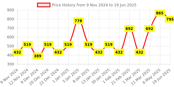 myntra.com ENORMITY Yellow & White Rice Shape String Lights enormity Price History Graph from 9 Nov 2024 to 19 Jun 2025