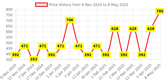 myntra.com ENORMITY Yellow & White Star Blub String Light enormity Price History Graph from 9 Nov 2024 to 8 May 2025