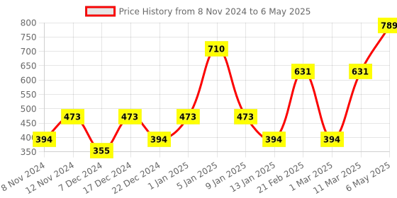 myntra.com ENORMITY Yellow & White Star Shape Bulb String Lights enormity Price History Graph from 8 Nov 2024 to 6 May 2025