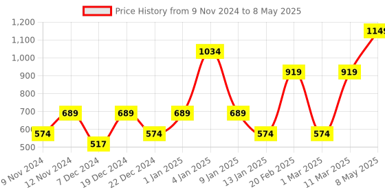myntra.com ENORMITY Yellow & White Star Shape Bulb String Lights enormity Price History Graph from 9 Nov 2024 to 8 May 2025