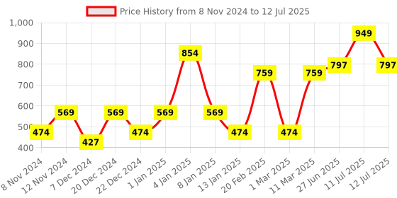 myntra.com ENORMITY Yellow & White Star Shape Bulb String Lights enormity Price History Graph from 8 Nov 2024 to 12 Jul 2025