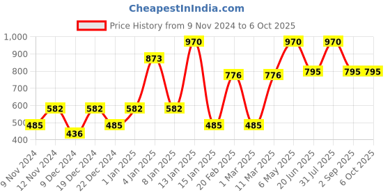 myntra.com ENORMITY Yellow & White Star Shape String Lights enormity Price History Graph from 9 Nov 2024 to 5 Oct 2025