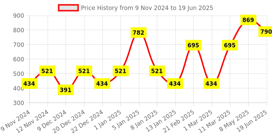 myntra.com ENORMITY Yellow & White Star Shape String Lights enormity Price History Graph from 9 Nov 2024 to 19 Jun 2025