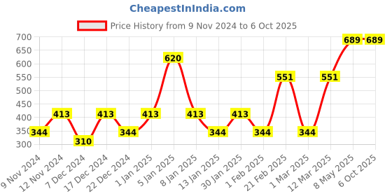 myntra.com ENORMITY Yellow & White Star Shape String Lights enormity Price History Graph from 9 Nov 2024 to 5 Oct 2025