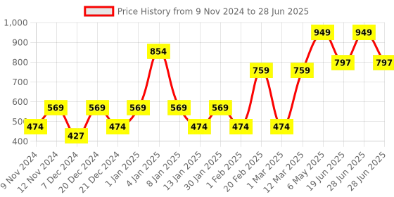 myntra.com ENORMITY Yellow & White Star Shape String Lights enormity Price History Graph from 9 Nov 2024 to 28 Jun 2025