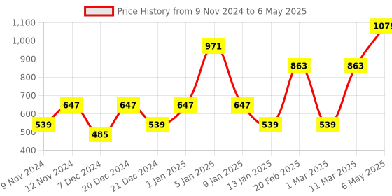 myntra.com ENORMITY Yellow & White Star Shape String Lights enormity Price History Graph from 9 Nov 2024 to 6 May 2025
