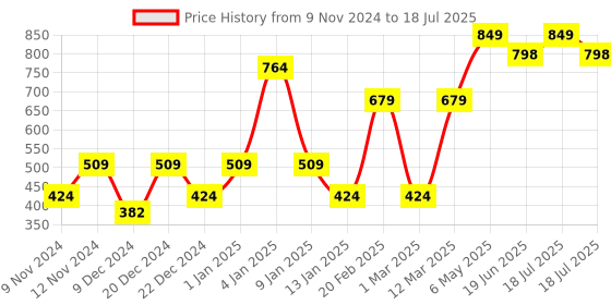 myntra.com ENORMITY Yellow & White Star Shape String Lights enormity Price History Graph from 9 Nov 2024 to 19 Jun 2025