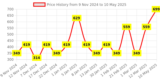 myntra.com ENORMITY Yellow & White Star Shape String Lights enormity Price History Graph from 9 Nov 2024 to 10 May 2025