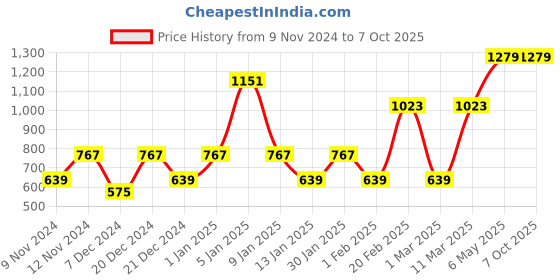 myntra.com ENORMITY Yellow & White Star Shape String Lights enormity Price History Graph from 9 Nov 2024 to 7 Oct 2025