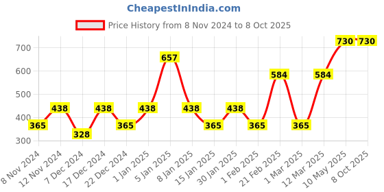 myntra.com ENORMITY Yellow & White Star Shape String Lights enormity Price History Graph from 8 Nov 2024 to 8 Oct 2025