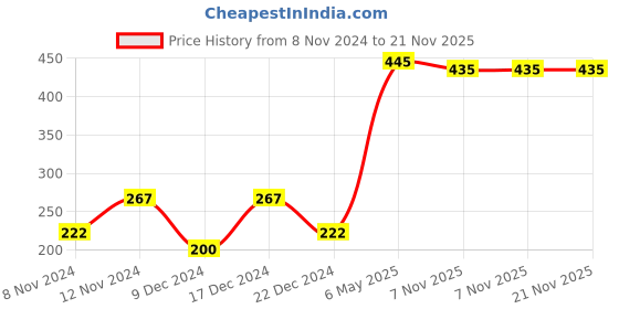myntra.com ENORMITY Yellow & White Textured Disco Ball enormity Price History Graph from 8 Nov 2024 to 20 Nov 2025