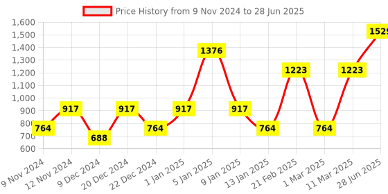 myntra.com ENORMITY Yellow & White tSar Shape Bulb String Lights enormity Price History Graph from 9 Nov 2024 to 28 Jun 2025