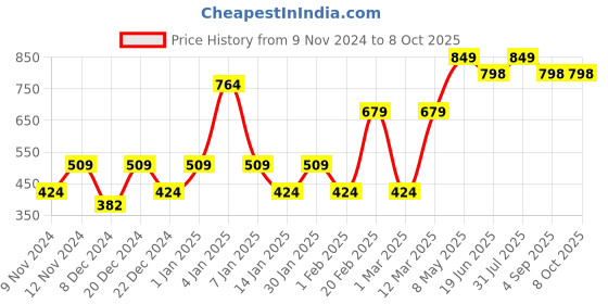 myntra.com ENORMITY Yellow & White Waterproof Star String Lights enormity Price History Graph from 9 Nov 2024 to 7 Oct 2025