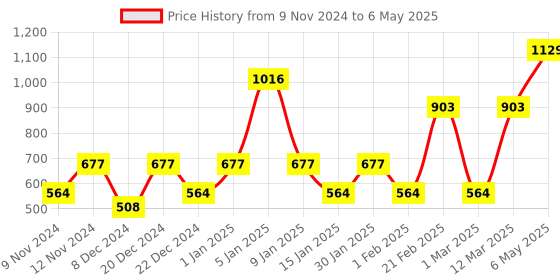 myntra.com ENORMITY Yellow Ball Shape String Light enormity Price History Graph from 9 Nov 2024 to 6 May 2025