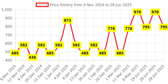 myntra.com ENORMITY Yellow Ball Shape String Lights enormity Price History Graph from 9 Nov 2024 to 28 Jun 2025