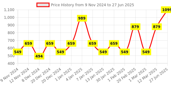 myntra.com ENORMITY  Yellow Ball Shaped  LED String Lights enormity Price History Graph from 9 Nov 2024 to 27 Jun 2025