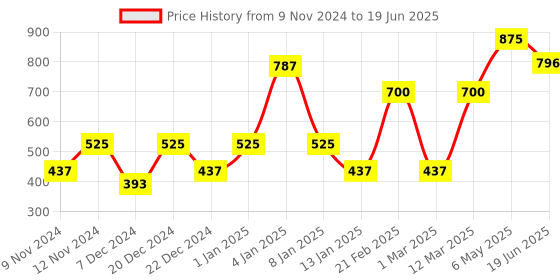 myntra.com ENORMITY  Yellow Ball Shaped  LED String Lights enormity Price History Graph from 9 Nov 2024 to 19 Jun 2025