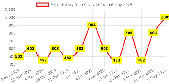 myntra.com ENORMITY  Yellow Ball Shaped  LED String Lights enormity Price History Graph from 9 Nov 2024 to 6 May 2025