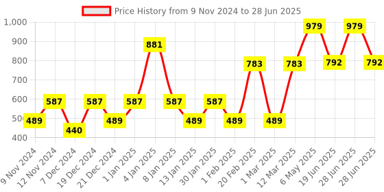myntra.com ENORMITY Yellow Ball Shaped String Lights enormity Price History Graph from 9 Nov 2024 to 28 Jun 2025