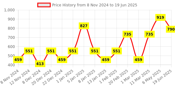 myntra.com ENORMITY Yellow Ball Shaped String Lights enormity Price History Graph from 8 Nov 2024 to 19 Jun 2025