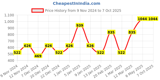 myntra.com ENORMITY Yellow Ball Shaped String Lights enormity Price History Graph from 9 Nov 2024 to 6 Oct 2025