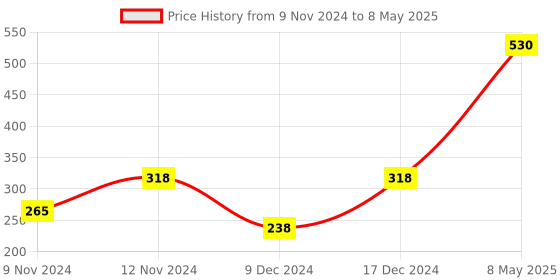 myntra.com ENORMITY Yellow Bulb Shape String Lights enormity Price History Graph from 9 Nov 2024 to 8 May 2025