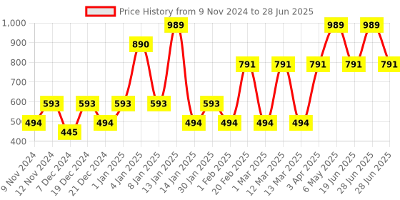 myntra.com ENORMITY Yellow Bulb Shape String Lights enormity Price History Graph from 9 Nov 2024 to 28 Jun 2025