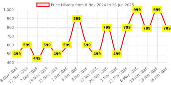 myntra.com ENORMITY  Yellow Bulb Shape String Lights enormity Price History Graph from 8 Nov 2024 to 26 Jun 2025
