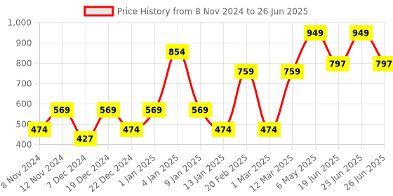 myntra.com ENORMITY  Yellow Bulb Shape String Lights enormity Price History Graph from 8 Nov 2024 to 26 Jun 2025