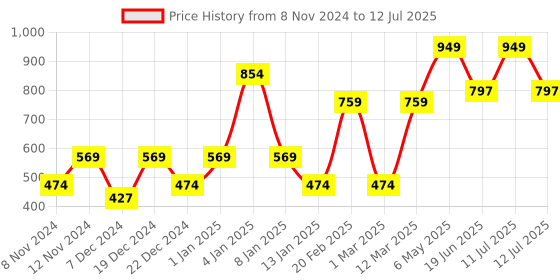 myntra.com ENORMITY Yellow Bulb Shape String Lights enormity Price History Graph from 8 Nov 2024 to 12 Jul 2025