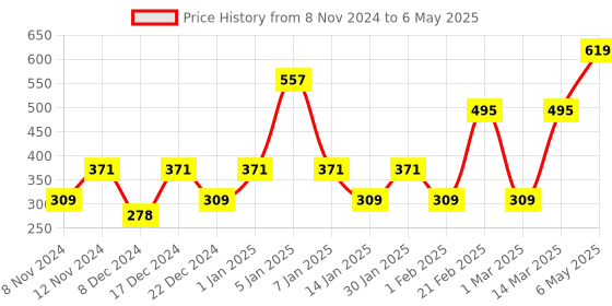 myntra.com ENORMITY Yellow Clip Shape String Light enormity Price History Graph from 8 Nov 2024 to 6 May 2025