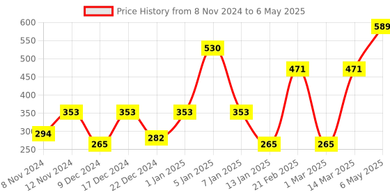 myntra.com ENORMITY Yellow Clip Shape String Light enormity Price History Graph from 8 Nov 2024 to 6 May 2025