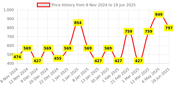 myntra.com ENORMITY Yellow Cylindrical Shape String Light enormity Price History Graph from 8 Nov 2024 to 19 Jun 2025